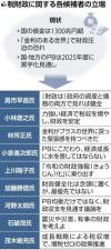 ［２０２４自民総裁選］経済成長・国民負担軽減を訴える各候補、財源の議論は深まらず…財政規律「重視」は少数派