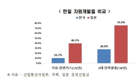 韓国の資源自主開発比率は日本の4分の1　経済団体「官民協力戦略が必要」