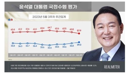 尹大統領支持率39%　就任後初めて4週連続上昇