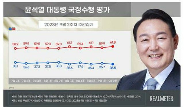 尹大統領の支持率３５．５％　１．２ポイント下落