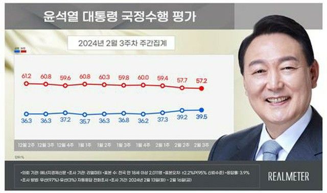 尹大統領支持率３９．５％　３週連続上昇