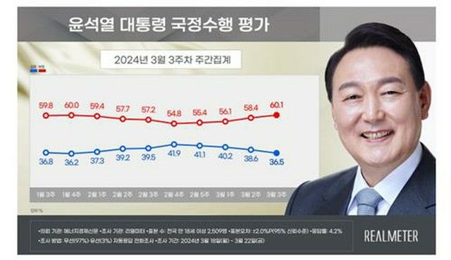 尹大統領の支持率　４週連続の下落＝与党３７．１％・最大野党４２．８％