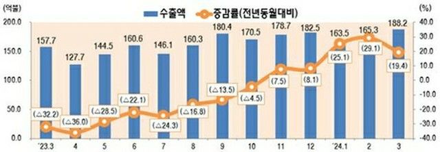 ３月のＩＣＴ輸出額１９．４％増　半導体は１年９カ月ぶり高水準＝韓国