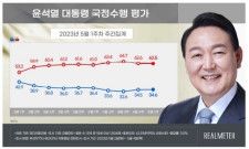 尹大統領の支持率34．6%　2週連続上昇