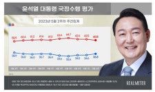 尹大統領の支持率３６．８％　３週連続上昇