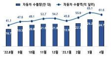 4月の自動車輸出額40%増　1〜4月では過去最高＝韓国