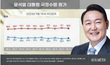 尹大統領の支持率３６．７％　１．３ポイント上昇