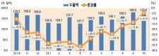 １０月のＩＣＴ輸出額　減少率が今年初めて１桁台に縮小＝韓国
