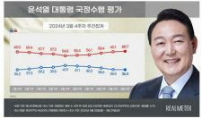 尹大統領の支持率３６．３％　与党３５．４％・最大野党４３．１％