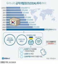 韓国の２３年ＯＤＡ実績　１１．４％増の３１億ドル超