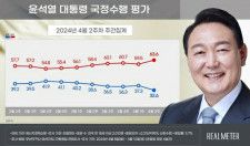 尹大統領の支持率３２．６％　昨年１０月以来の低水準