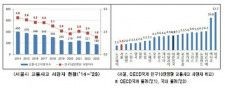 昨年ソウルの交通事故死者数が過去最少　１０万人当たり１．９人