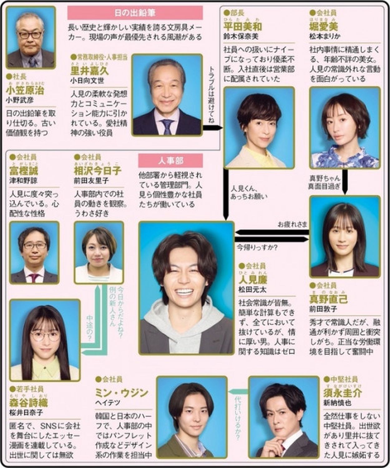 松田瞳 人事の人見＞松田元太主演のオフィスエンタメに「会社に一人居てほしい人材」との声 放送済の1〜3話をプレイバック(WEBザテレビジョン) - goo  ニュース