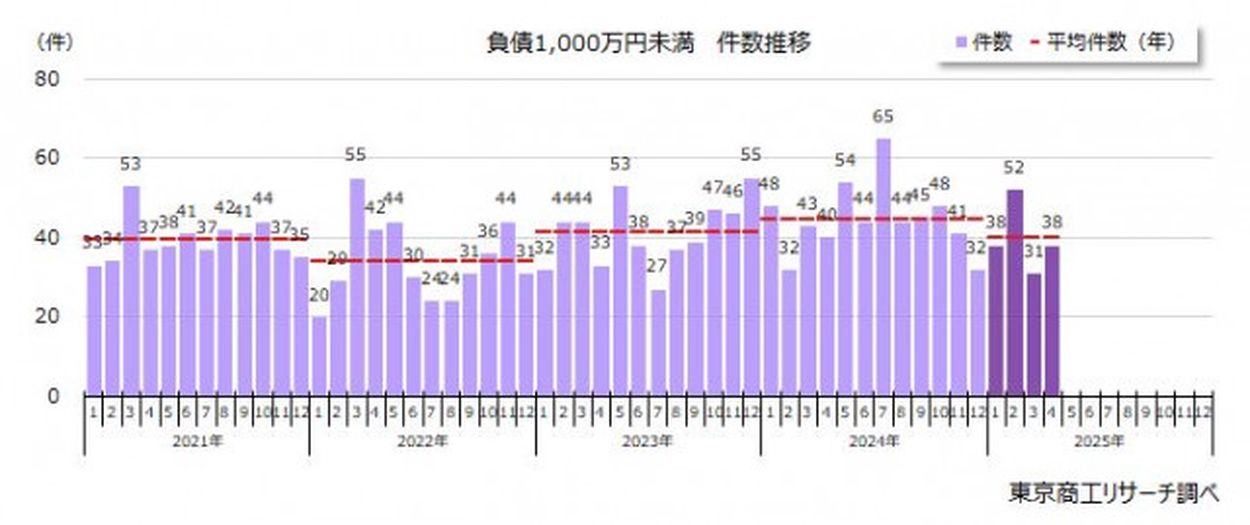 上品なファッション 2025年4月の「負債1,000万円未満」倒産 38件 1-4月は月平均39.7 アイドル