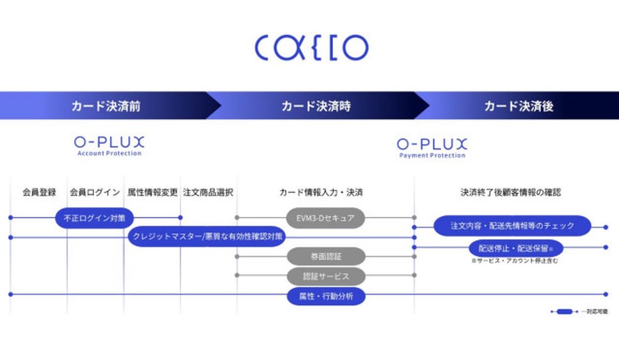 かっこ、不正検知サービス「O-PLUX」をリニューアル EC事業者の