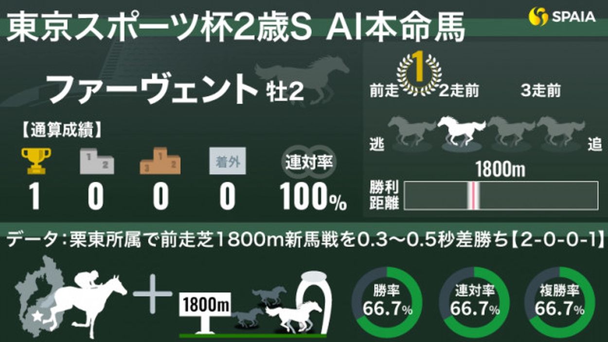 東スポ杯2歳S】「前走1800m新馬組」が4連勝中 AIの本命は勝率66.7