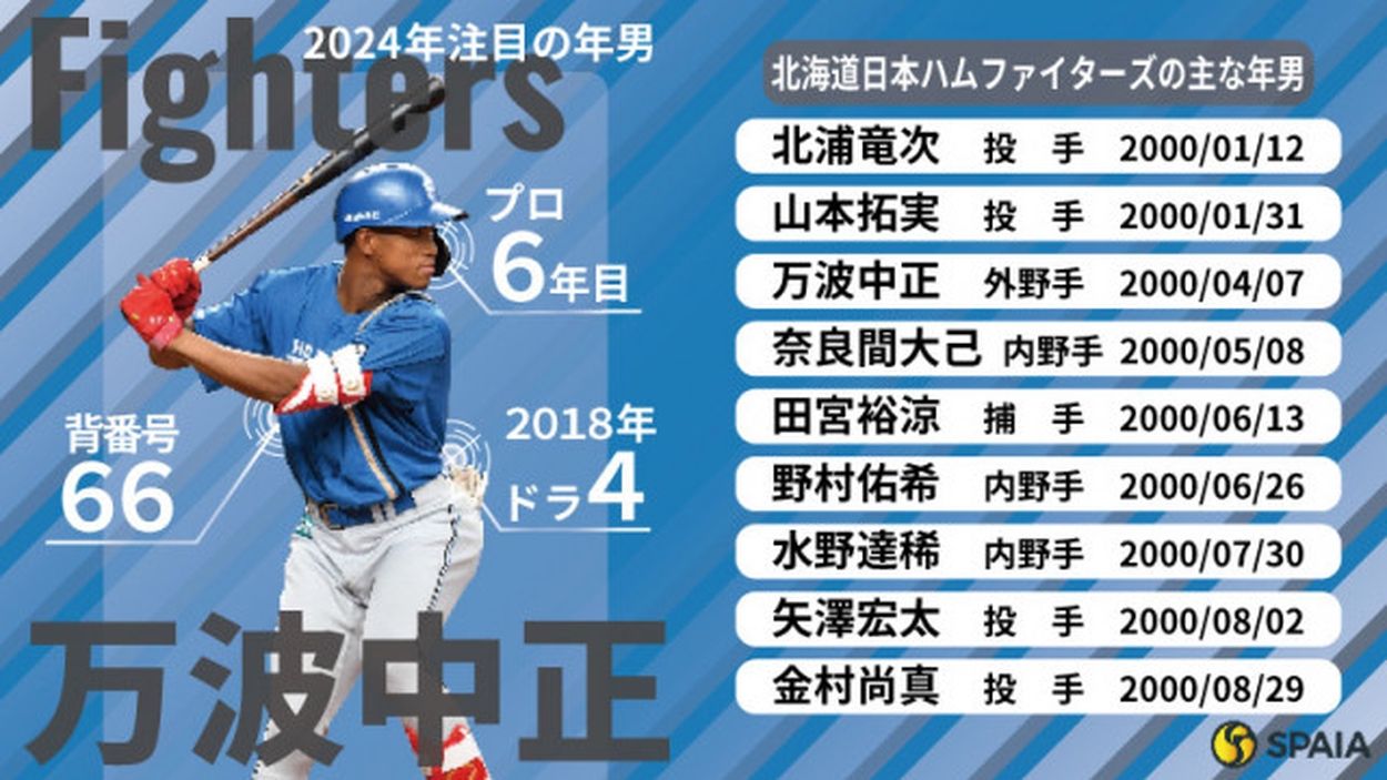 日本ハムの2024「年男」 初本塁打王狙う万波中正、2桁勝利期待の金村尚