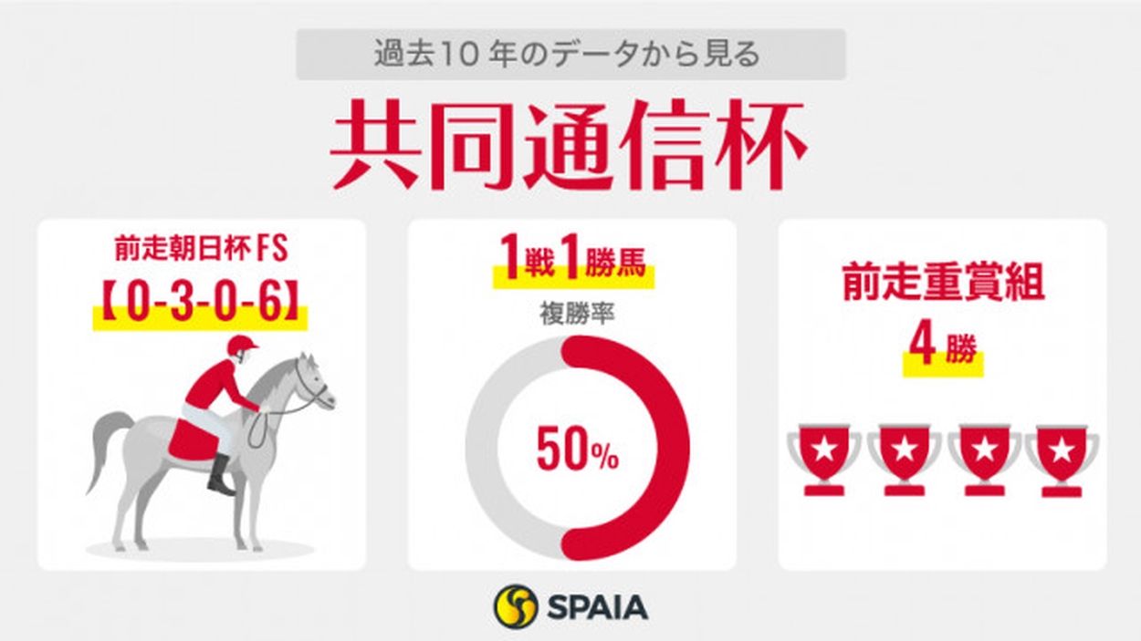 共同通信杯】ポイントは距離適性 ジャンタルマンタルの逆転候補は