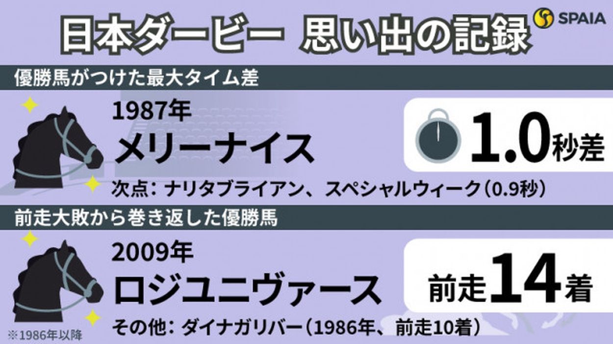 日本ダービー】メリーナイスと根本康広騎手の「1.0秒差」圧勝劇 3歳馬の頂上決戦の「記録」を振り返る(SPAIA) - goo ニュース