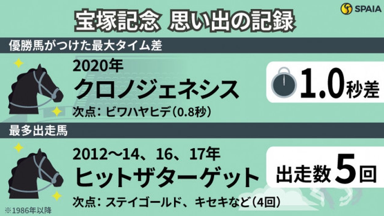 宝塚記念】3着以下を11馬身突き放したクロノジェネシス 春のグランプリレースを「記録」で振り返る(SPAIA) - goo ニュース