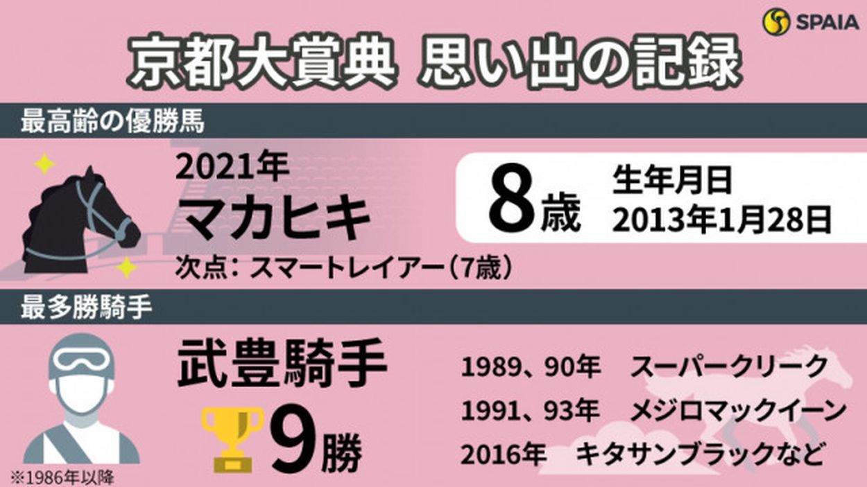 【京都大賞典】マカヒキの復活、武豊騎手の重賞初勝利…京都の歴史ある一戦を「記録」で振り返る(SPAIA) - goo ニュース