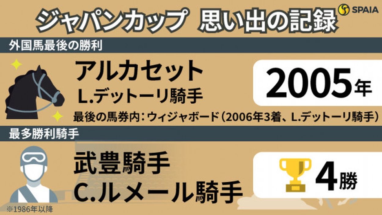 ジャパンC】外国馬19年ぶりVへ3頭が参戦！武豊騎手vsルメール騎手の争いも注目 最強馬決定戦の「記録」(SPAIA) - goo ニュース