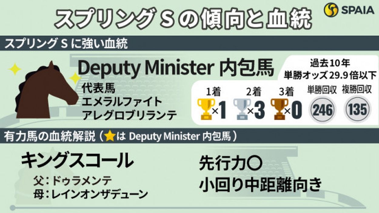 クモヒトツナイ】2025スプリングS 現地単勝馬券 - メルカリ