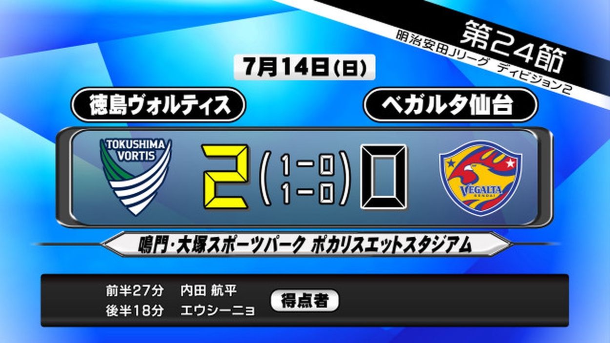 ベガルタ仙台 2対0で徳島に敗れ2連敗(tbc東北放送) - goo ニュース