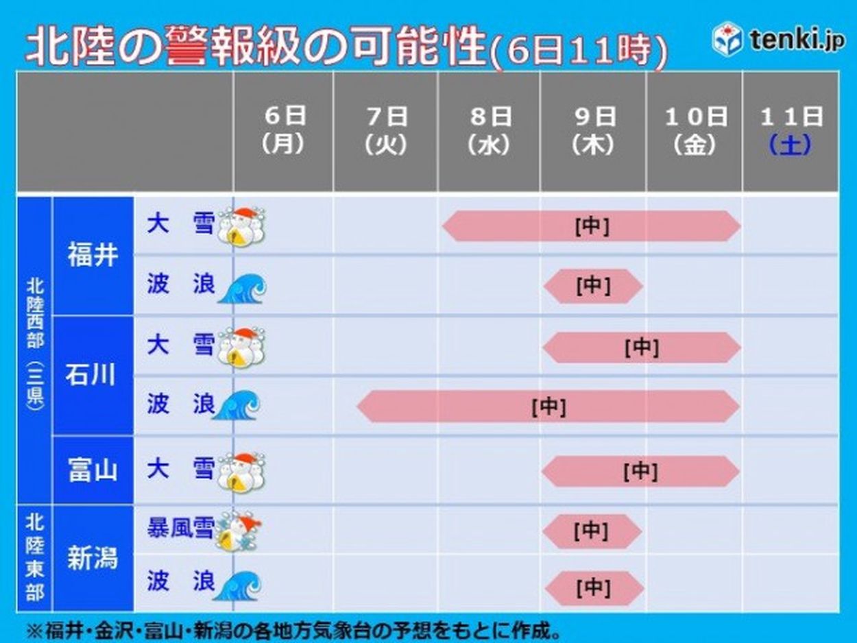 7日夜〜寒波到来 JPCZの強雪帯が北陸を指向 平地も警報級大雪か 高波にも警戒(tenki.jp) - goo ニュース