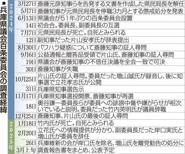 告発文書巡る兵庫県の対応、公益通報保護「違反」の可能性　県議会百条委報告書案、各会派が大筋合意