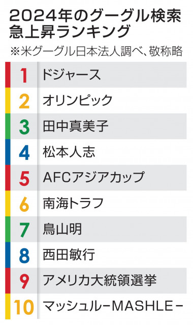 検索急上昇「ドジャース」が1位　グーグルの24年ランキング