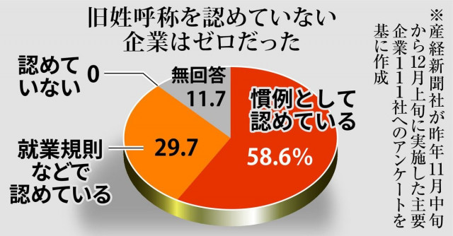 選択的夫婦別姓「困っている人」とは誰か　旧姓使用不可の企業ゼロ「経済界は口を挟むな」　ごまかしの選択的夫婦別姓議論