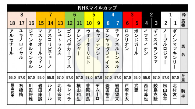 競馬・nhkマイルc 枠順が確定 Goo ニュース