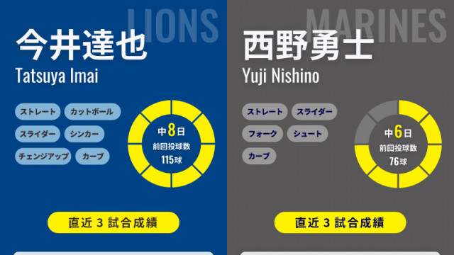 チーム5連敗＆ロッテ戦6連敗ストップへ西武・今井達也が先発 今季2戦2敗の”天敵”西野勇士と対決 Spaia Goo ニュース