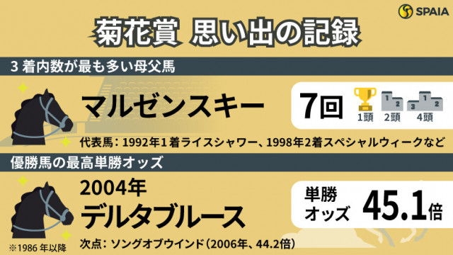 菊花賞】二冠馬を破ったライスシャワー、伏兵デルタブルース…牡馬クラシック最終戦を「記録」で振り返る(SPAIA) - goo ニュース