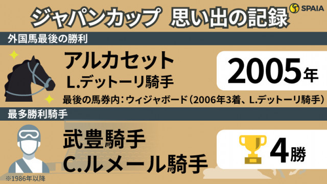 ジャパンC】外国馬19年ぶりVへ3頭が参戦！武豊騎手vsルメール騎手の争いも注目 最強馬決定戦の「記録」(SPAIA) - goo ニュース