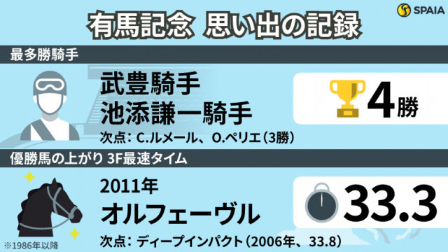 有馬記念】三冠馬オルフェーヴルが上がり33.3の豪脚でグランプリ初制覇 暮れの大一番を「記録で振り返る」(SPAIA) - goo ニュース