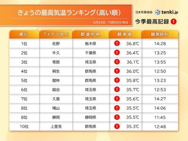 関東で37℃近く　今年全国で最高　今夜は東京都心で熱帯夜か　夜間の熱中症に注意