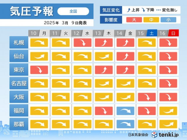 50%OFF 10日からの一週間は全国的に頭痛やめまいに要注意 度々雨が降り ピンズ・ピンバッジ・缶バッジ